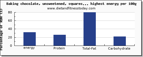 energy and nutrition facts in sweets high in calories per 100g